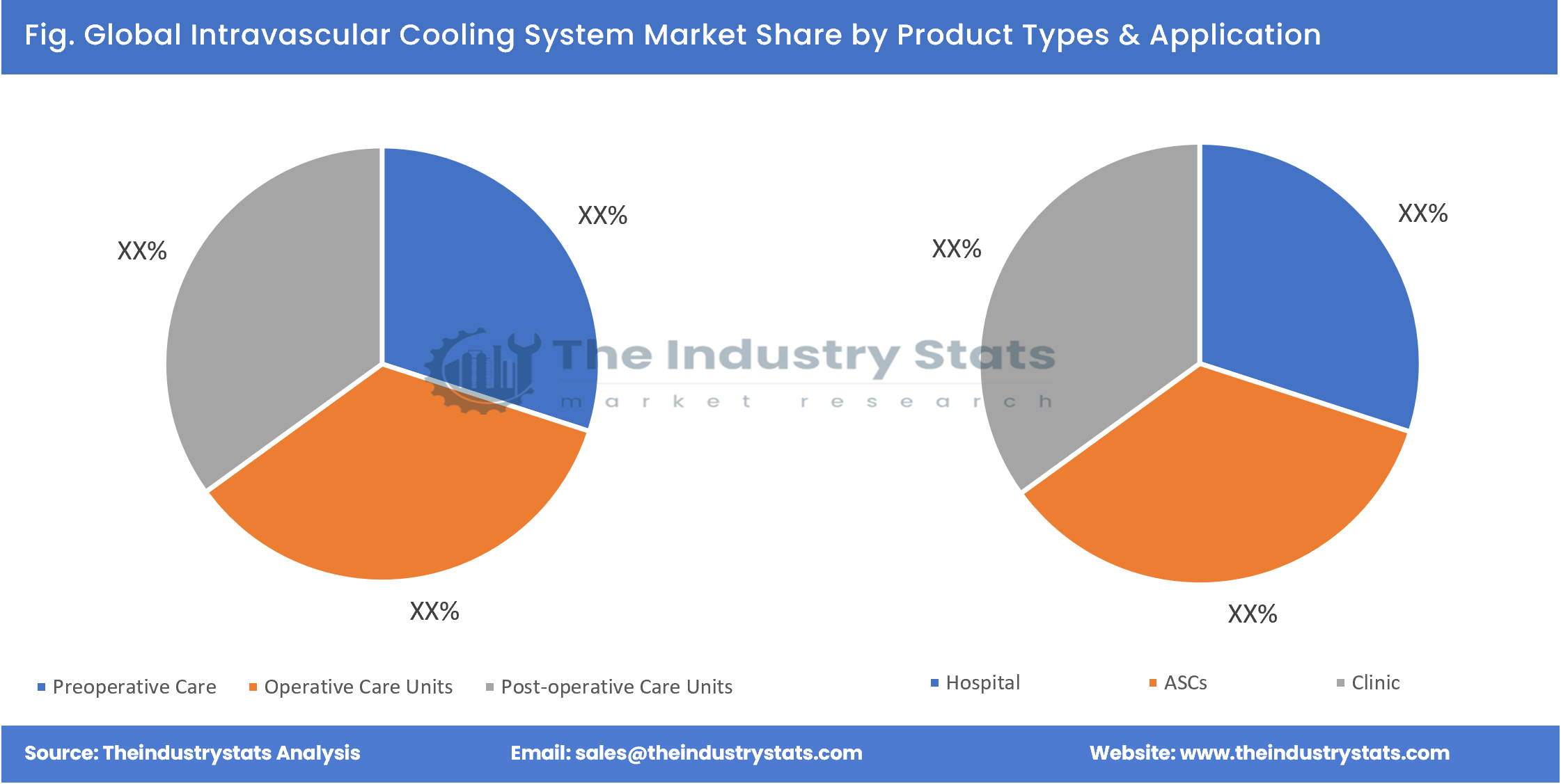 Intravascular Cooling System Share by Product Types & Application